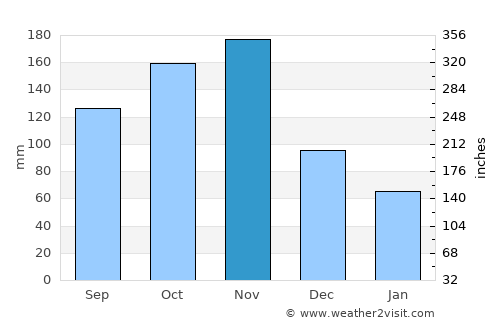 Kayunga average rain in November