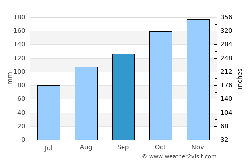 Kayunga average rain in September