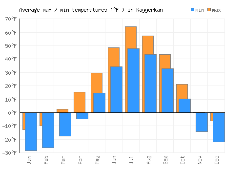 Kayyerkan average minimum / maximum temperatures (Fahrenheit)