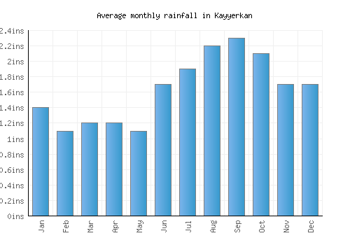 Kayyerkan monthly rainfall chart (inches)