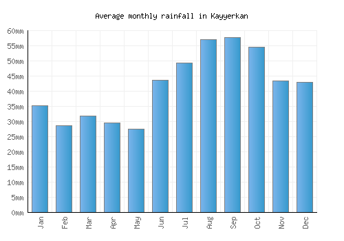 Kayyerkan monthly rainfall chart (mm)