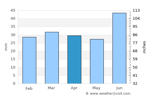 Kayyerkan average rain in April