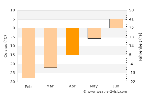 Kayyerkan average temperature in April
