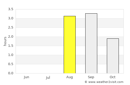 Kayyerkan average rain in August