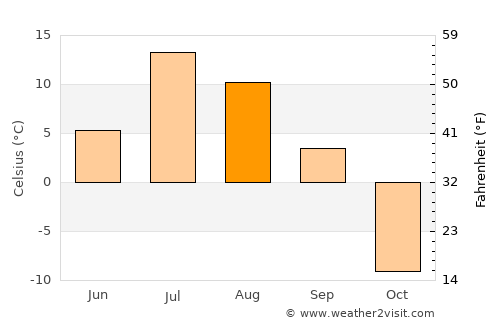 Kayyerkan average temperature in August