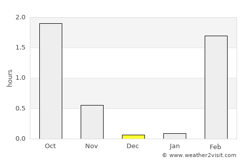 Kayyerkan average rain in December