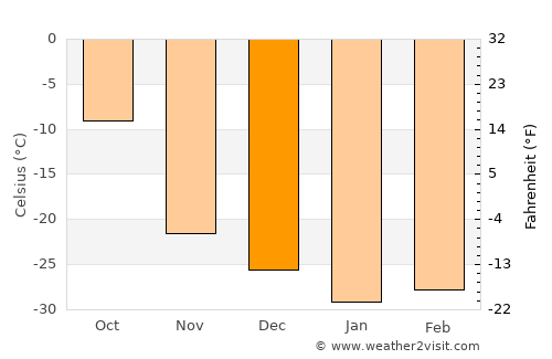 Kayyerkan average temperature in December