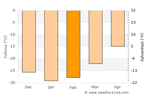 Kayyerkan average temperature in February