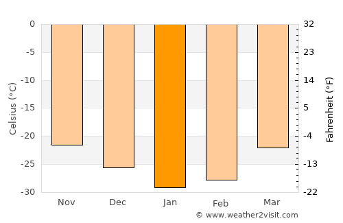Kayyerkan average temperature in January