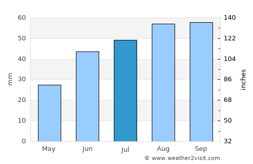 Kayyerkan average rain in July