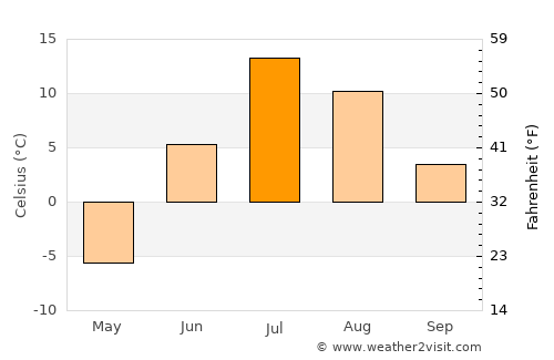 Kayyerkan average temperature in July