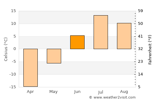 Kayyerkan average temperature in June