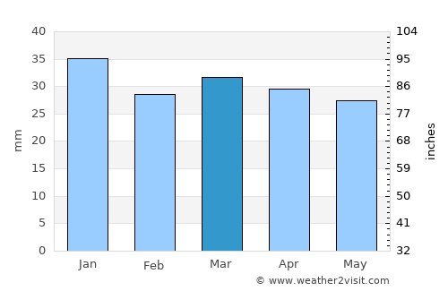 Kayyerkan average rain in March