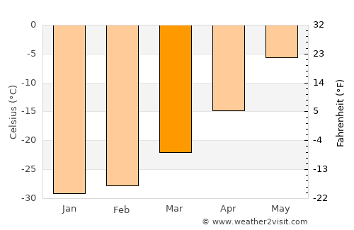 Kayyerkan average temperature in March