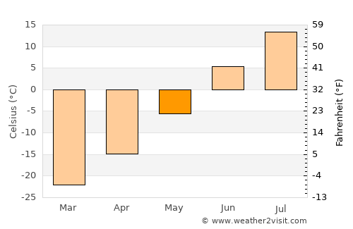 Kayyerkan average temperature in May