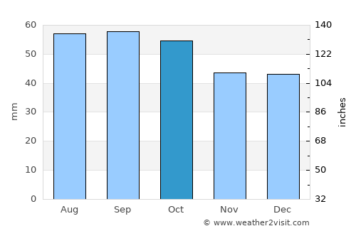 Kayyerkan average rain in October