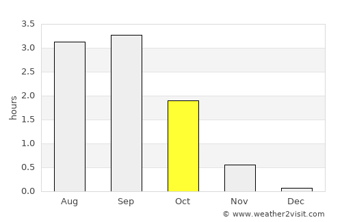 Kayyerkan average rain in October