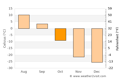 Kayyerkan average temperature in October