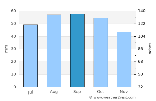 Kayyerkan average rain in September