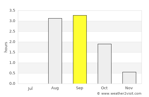 Kayyerkan average rain in September