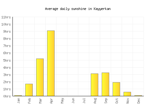 Kayyerkan average daily sunshine chart