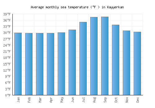 Kayyerkan average sea temperature chart (Fahrenheit)