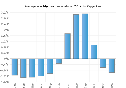 Kayyerkan average sea temperature chart (Celsius)