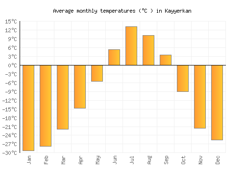 Kayyerkan average temperature chart (Celsius)
