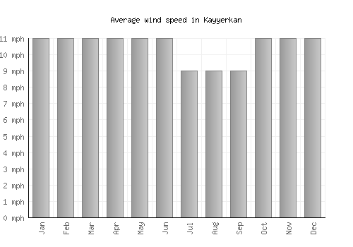 Kayyerkan average winspeed by month (mph)