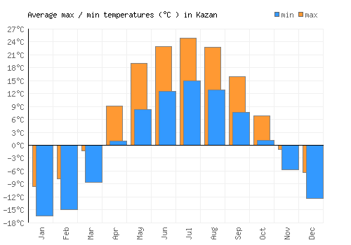 Kazan average minimum / maximum temperatures (Celsius)