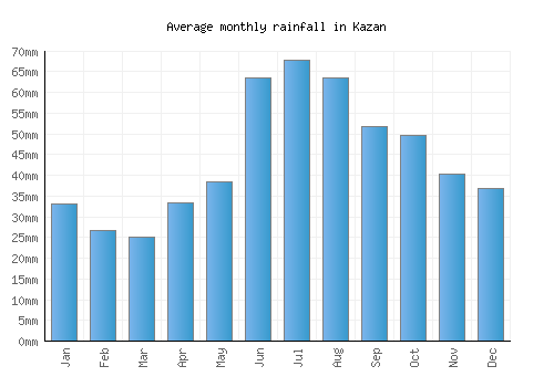 Kazan monthly rainfall chart (mm)