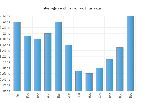 Kazan monthly rainfall chart (inches)