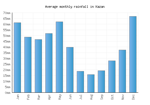 Kazan monthly rainfall chart (mm)