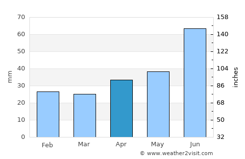 Kazan average rain in April