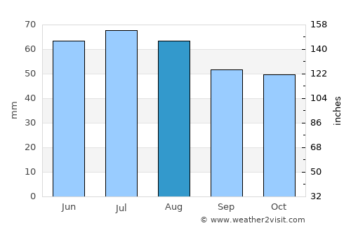 Kazan average rain in August