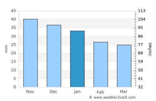 Kazan average rain in January