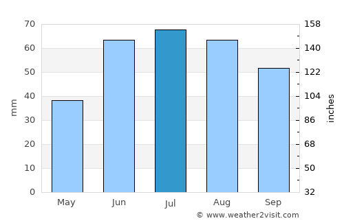 Kazan average rain in July