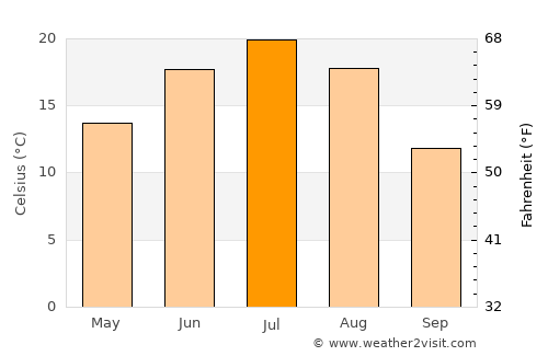 Kazan average temperature in July