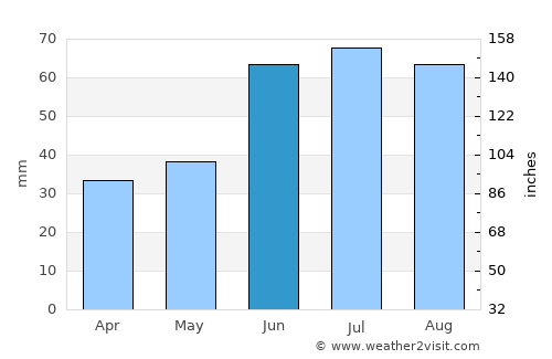 Kazan average rain in June