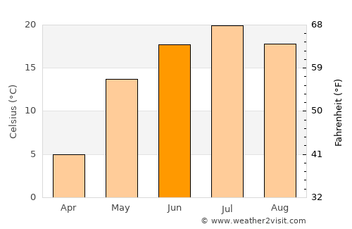 Kazan average temperature in June