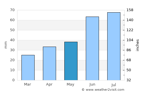 Kazan average rain in May