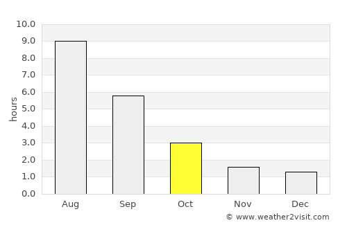 Kazan average rain in October
