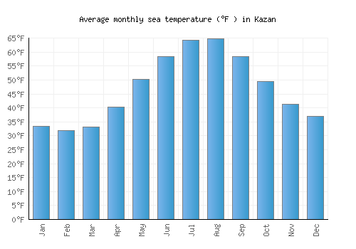 Kazan average sea temperature chart (Fahrenheit)