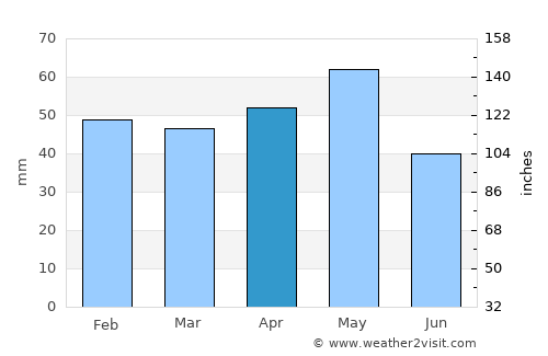 Kazan average rain in April