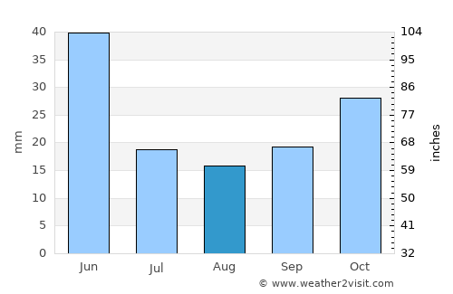 Kazan average rain in August