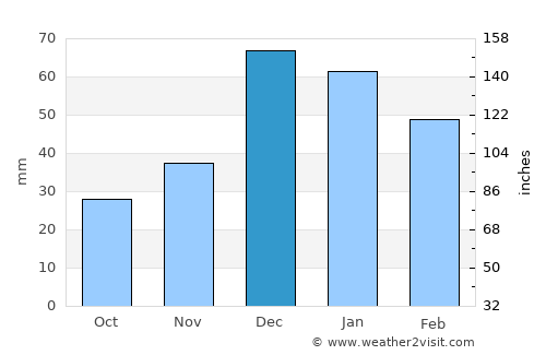 Kazan average rain in December