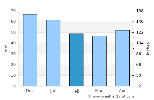 Kazan average rain in February