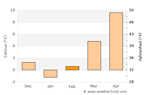Kazan average temperature in February