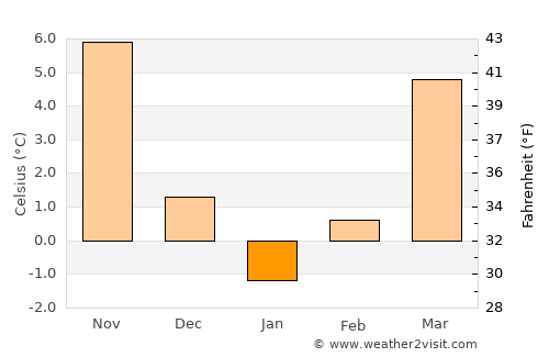 Kazan average temperature in January