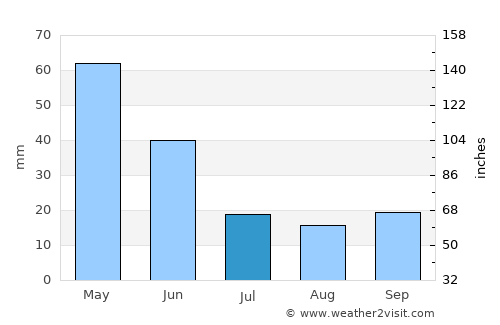 Kazan average rain in July